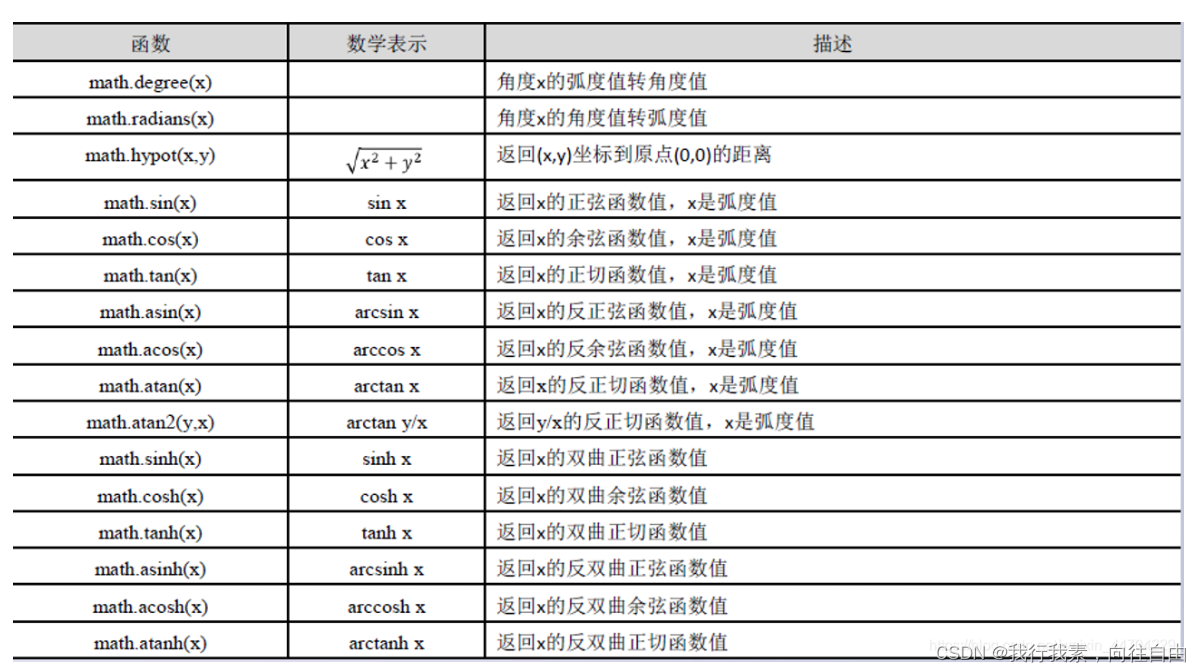 python的math库介绍_python math库-CSDN博客