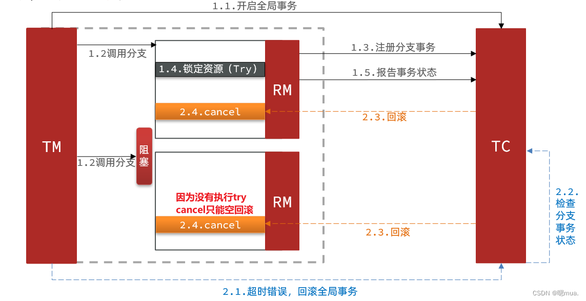 [外链图片转存失败,源站可能有防盗链机制,建议将图片保存下来直接上传(img-Jx3hVE9X-1671972418155)(D:\学习笔记\Java\黑马\SpringCloud\高级篇\day02-分布式事务\讲义\assets\image-20210724183426891.png)]