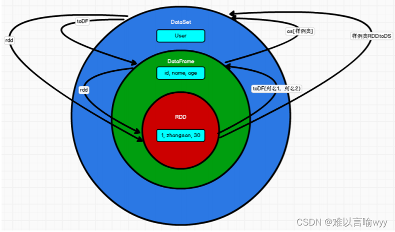 Spark SQL dataframe和dataset
