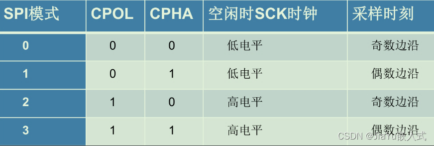 SPI协议（嵌入式学习）