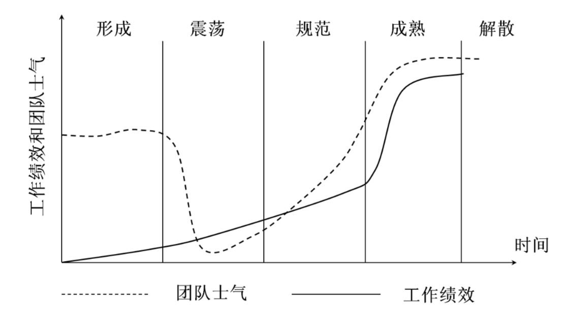 团队士气周期P201