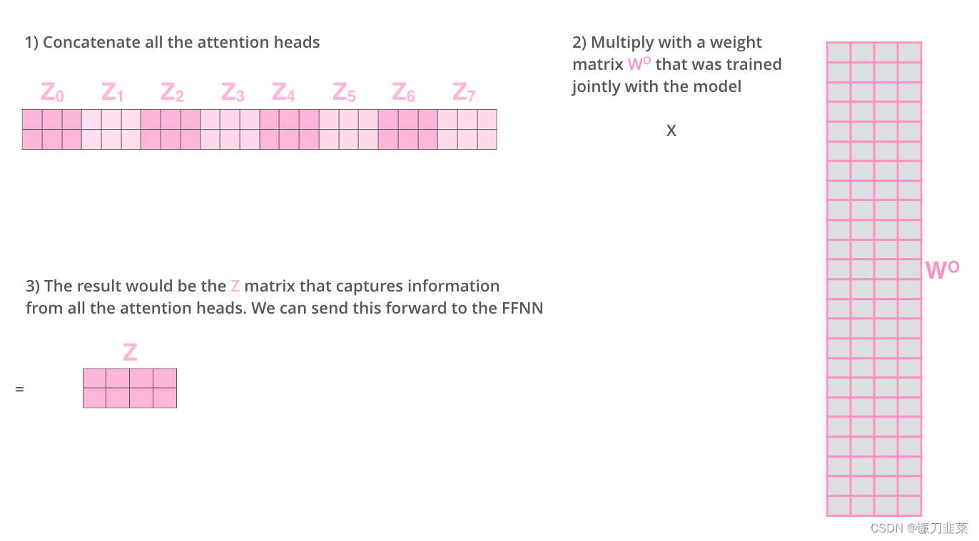 concat the matrices then multiply them by an additional weights matrix WO.