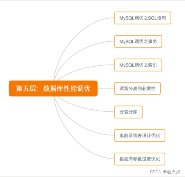 Java 编程性能调优