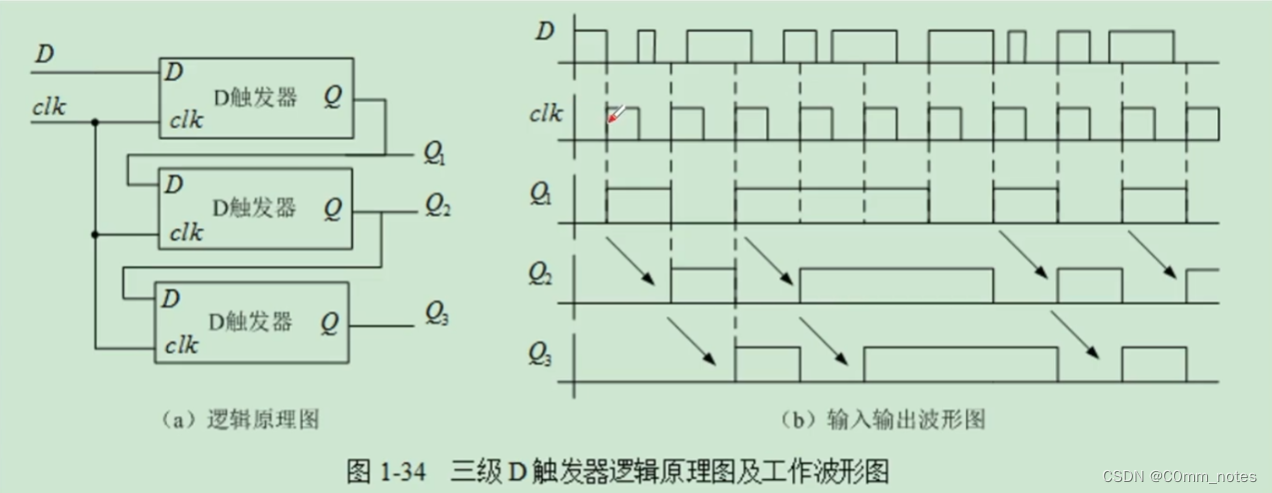 【FPGA笔记系列7】时序逻辑电路基础D触发器