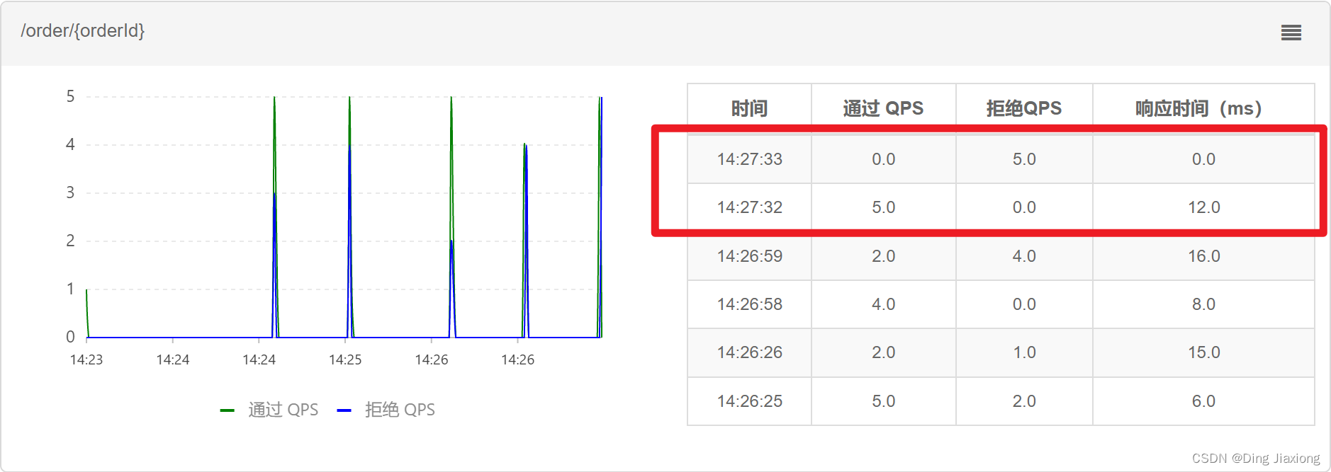 微服务框架 SpringCloud微服务架构 微服务保护 31 限流规则 31.1 簇点链路