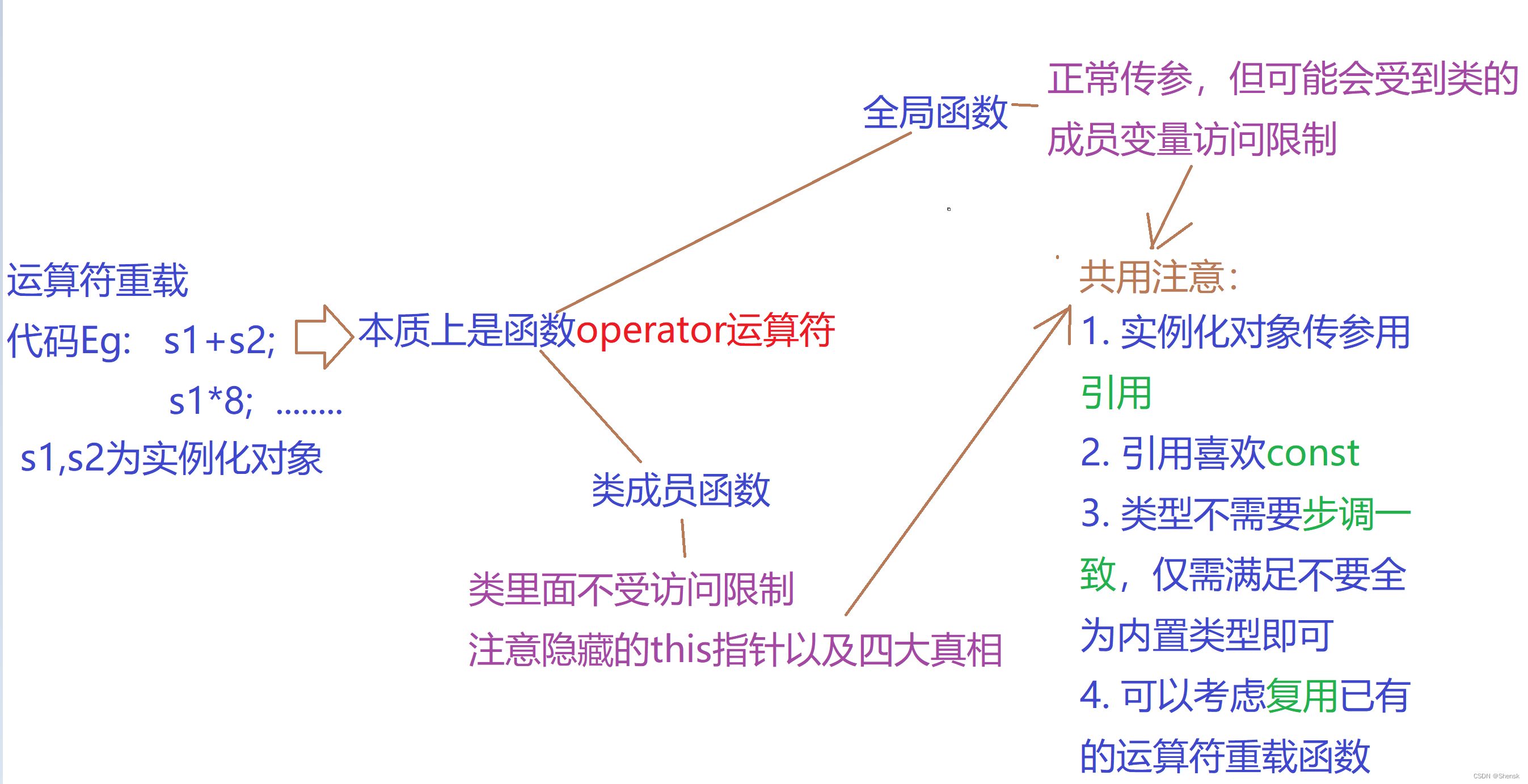 运算符重载（全局函数与类的成员函数分别解析）