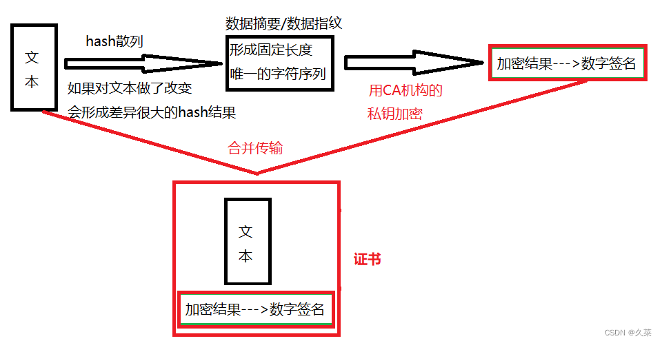 HTTP加密