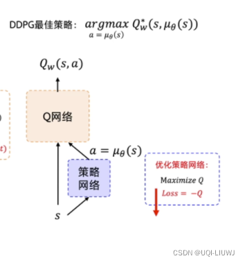 Dpgd Structure 强化学习笔记 DDPG (Deep Deterministic Policy Gradient)_ddpg模型结构-CSDN博客