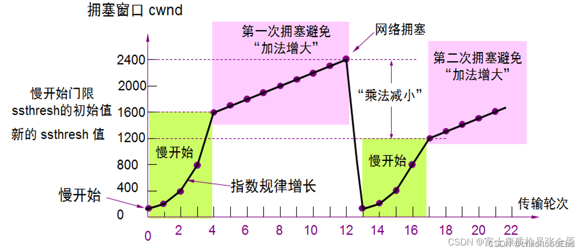 计算机网络面试八股文攻略（二）—— TCP 与 UDP