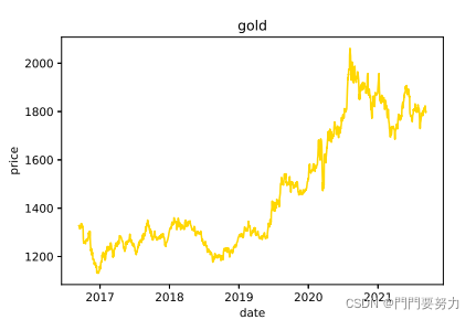 黄金价格流