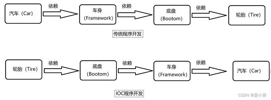 IOC开发