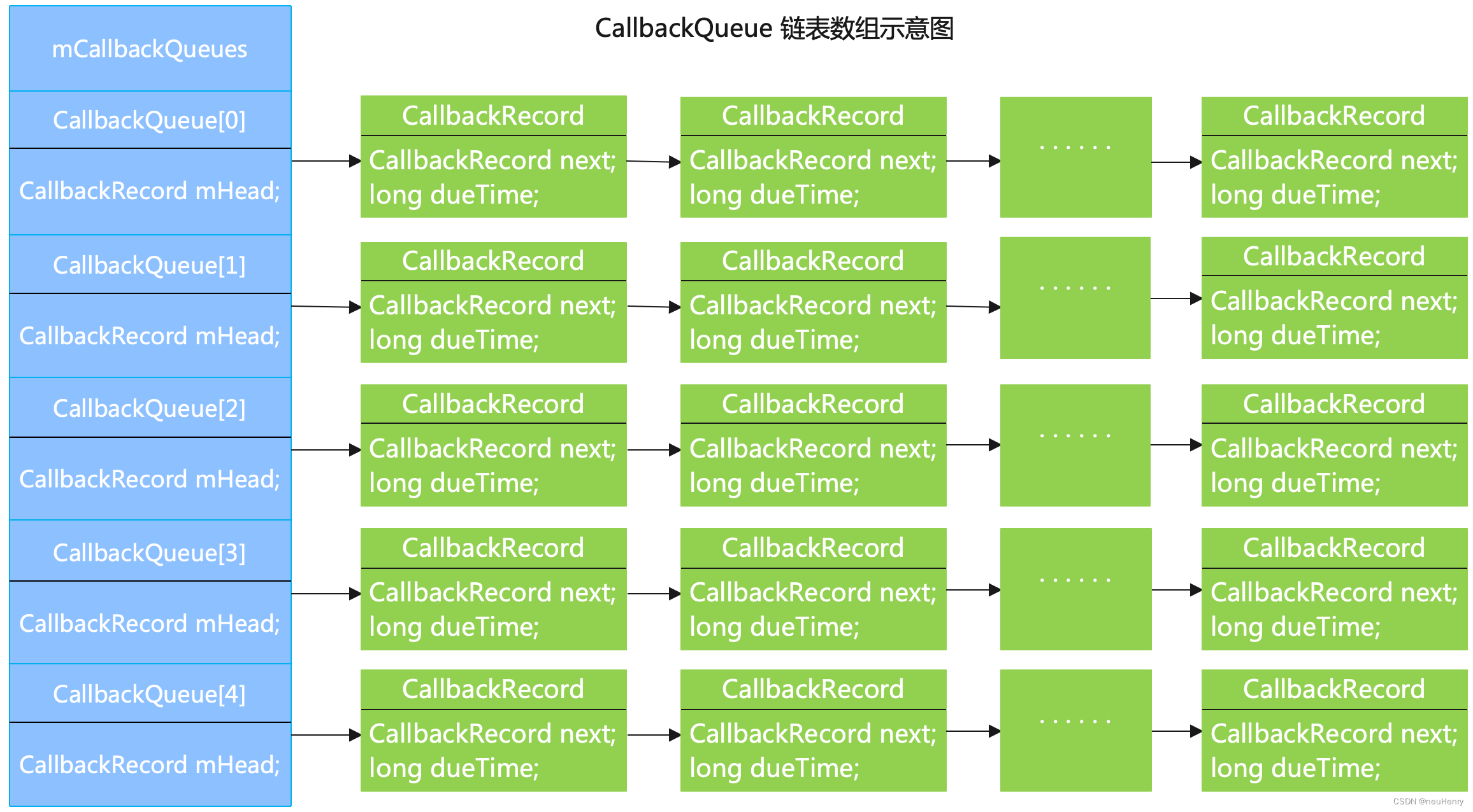 CallbackQueue 链表数组