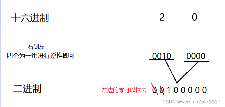 十六进制转二进制