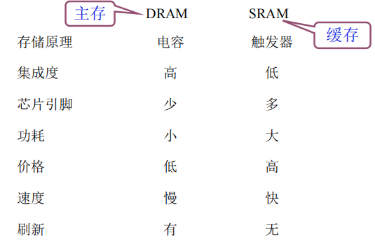 动态RAM刷新及动态RAM和静态RAM的比较