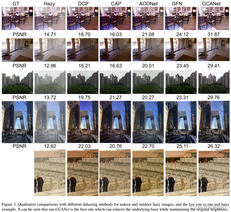 GCANet_Gated context aggregation network for image dehazing and deraining