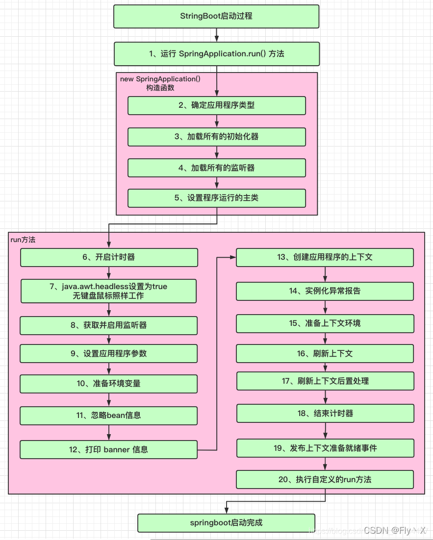 springBoot的实现原理；SpringBoot是什么；使用SpringBoot的核心功能；springBoot核心注解以及核心配置文件