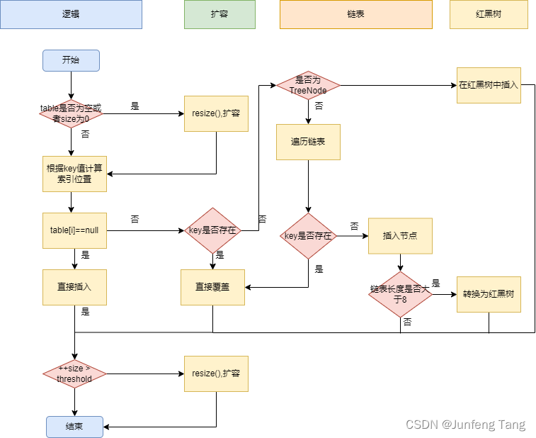 HashMap