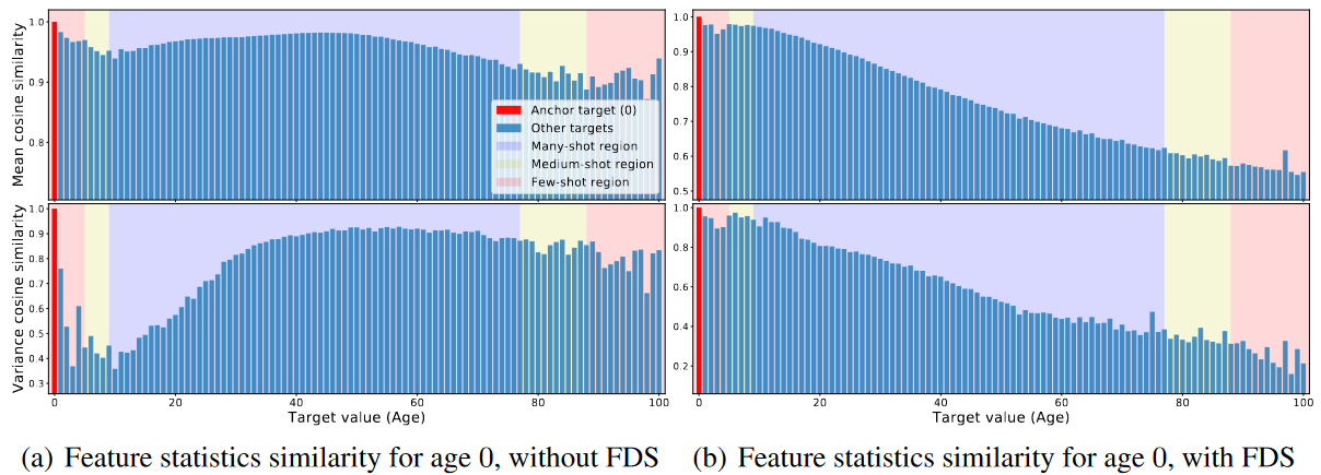 长尾分布系列论文解析（二）Delving into Deep Imbalanced Regression