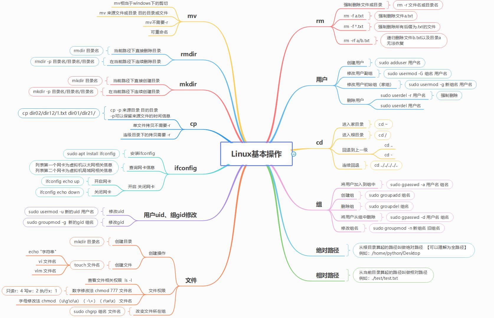 Linux基本操作思维导图（三）mv cp mkdir rmdir rm-CSDN博客