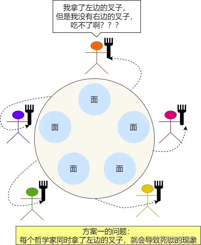 [外链图片转存失败,源站可能有防盗链机制,建议将图片保存下来直接上传(img-aOXNPntg-1692606697244)(https://cdn.xiaolincoding.com/gh/xiaolincoder/ImageHost/%E6%93%8D%E4%BD%9C%E7%B3%BB%E7%BB%9F/%E4%BA%92%E6%96%A5%E4%B8%8E%E5%90%8C%E6%AD%A5/25-%E5%93%B2%E5%AD%A6%E5%AE%B6%E8%BF%9B%E9%A4%90-%E6%96%B9%E6%A1%88%E4%B8%80%E9%97%AE%E9%A2%98.jpg)]