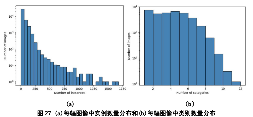 (a)    （b）图27 (a)每幅图像中实例数量分布和(b)每幅图像中类别数量分布