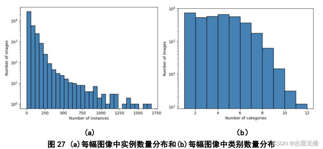 (a) (b)图27 (a)每幅图像中实例数量分布和(b)每幅图像中类别数量分布