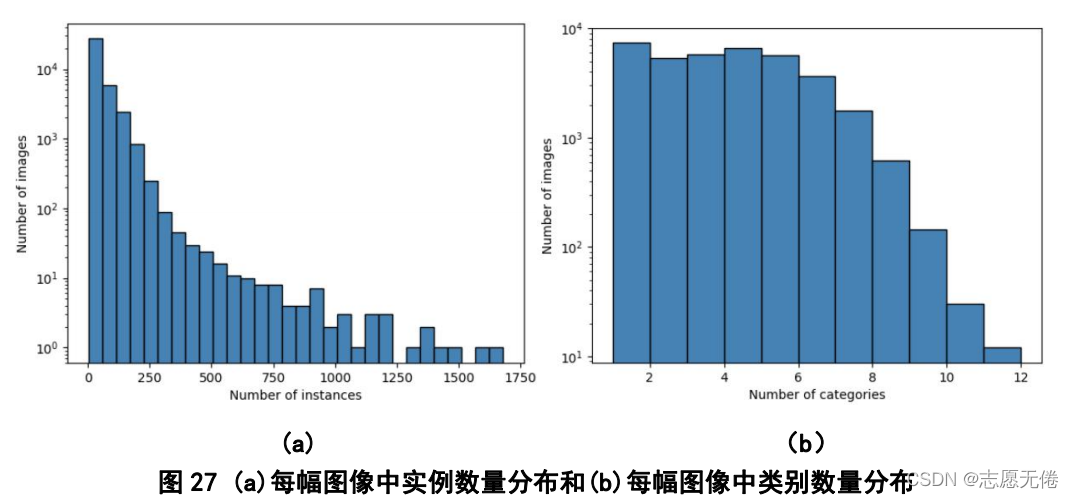 (a)	（b）
图27 (a)每幅图像中实例数量分布和(b)每幅图像中类别数量分布