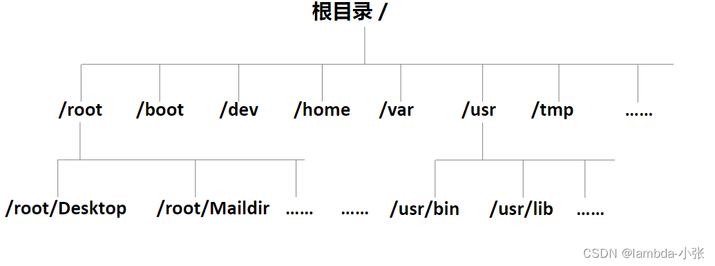 多级文件夹生成树状图图片