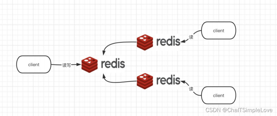 Redis-Master/Slaver