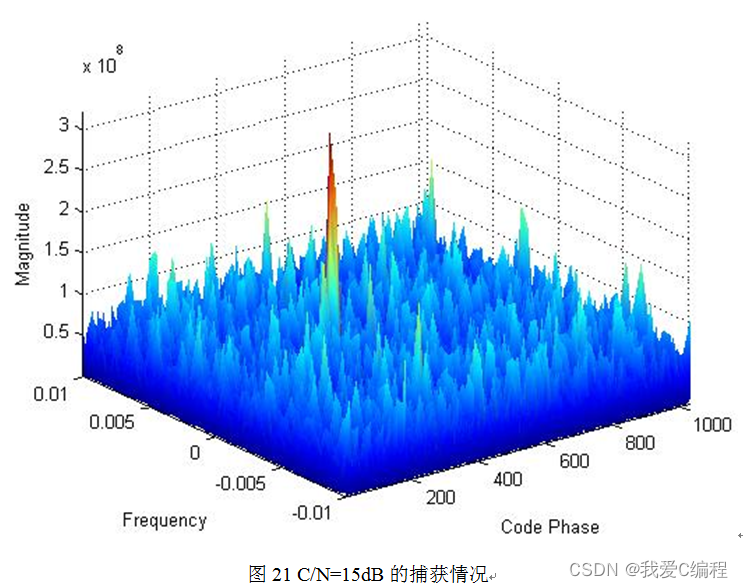 m低信噪比下GPS信号的捕获算法研究,使用matlab算法进行仿真