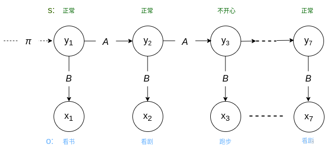 隐马尔可夫模