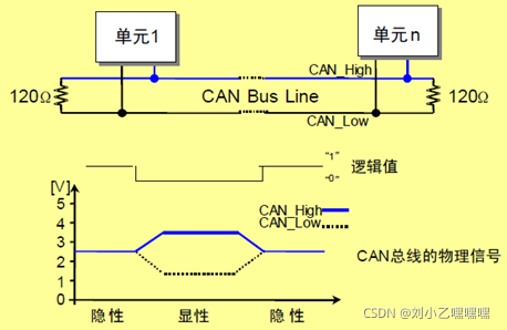 CAN总线详解——全网最全-CSDN博客