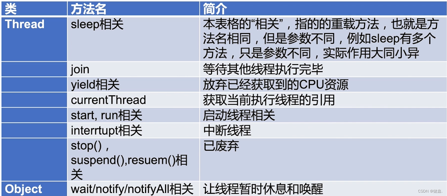 Java多线程-Thread的Object类介绍【wait】【notify】【sleep】