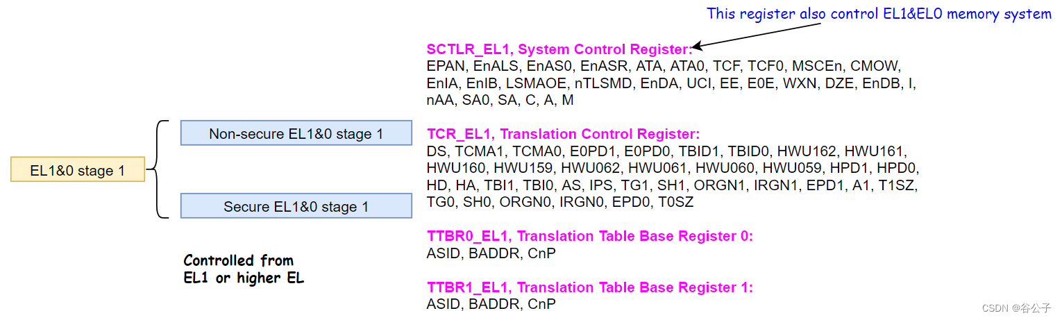 EL1&0 stage 1