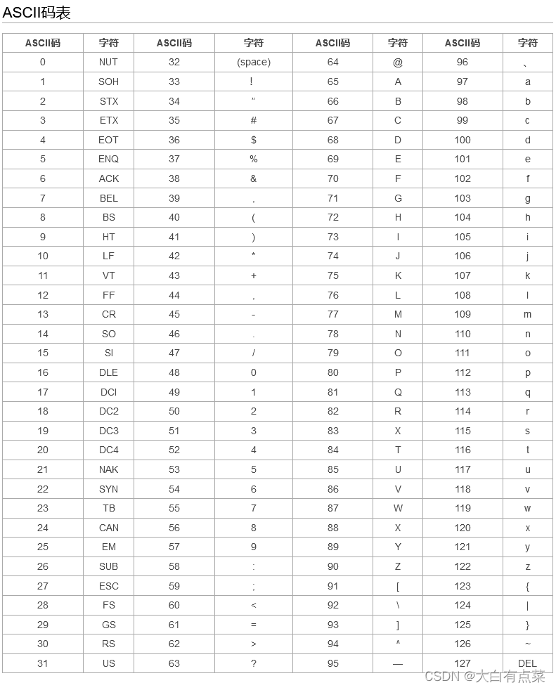 ASCII码表如下