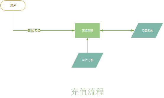 充值流程