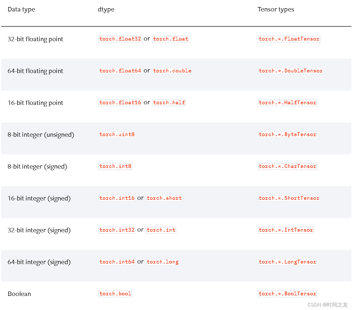 PyTorch的Tensor模块笔记_torch 删除tensor 属性 Attr-CSDN博客