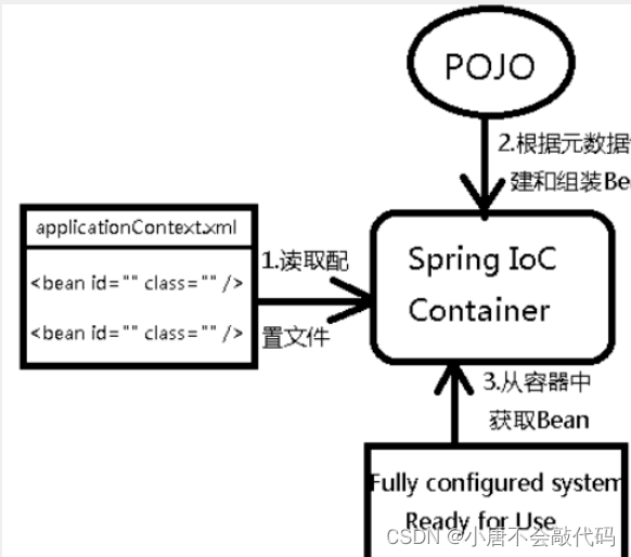 初学spring5 （一）概述及IOC理论推导