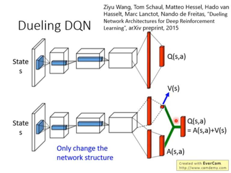 dueling DQN I