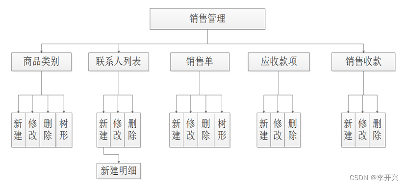 基于电子商务平台客户管理系统的设计与实现_kaic