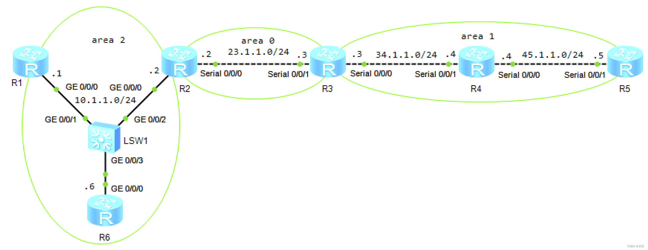 1.6实验6：配置多区域OSPF