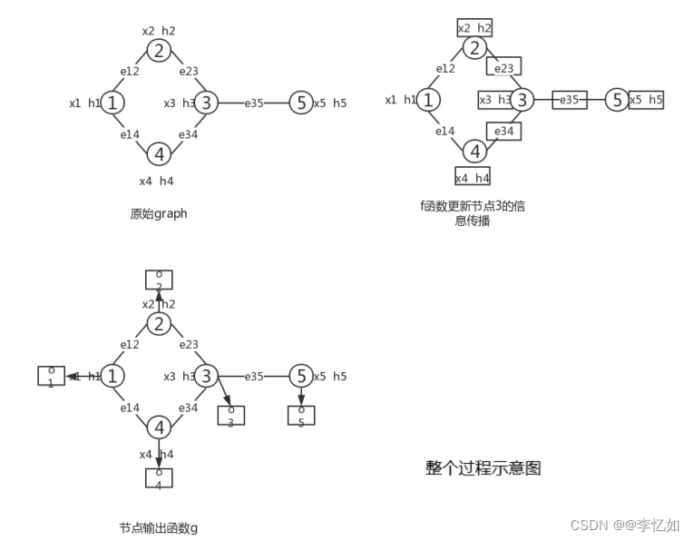 自然语言处理NLP——图神经网络与图注意力模型（GNN、GCN、GAT）