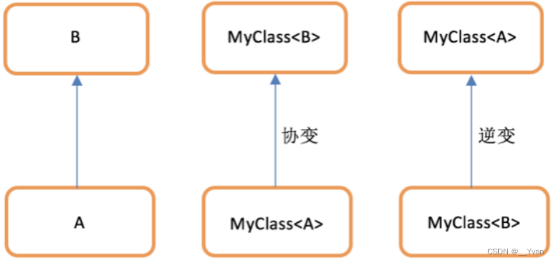 【Kotlin精简】第7章 泛型