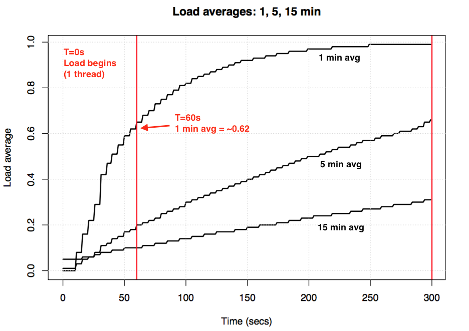 Linux负载平均值 (Load Average)：解开谜团