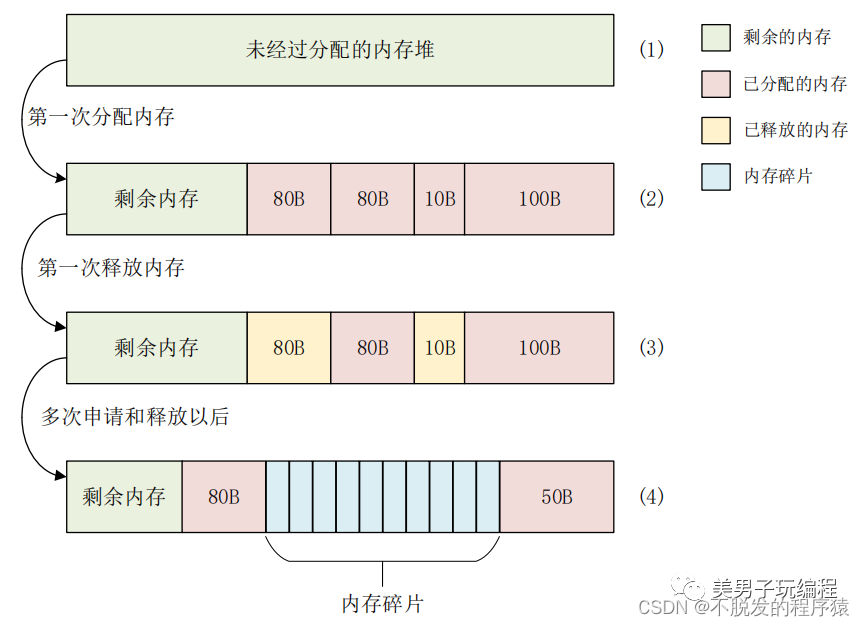 什么是内存碎片？