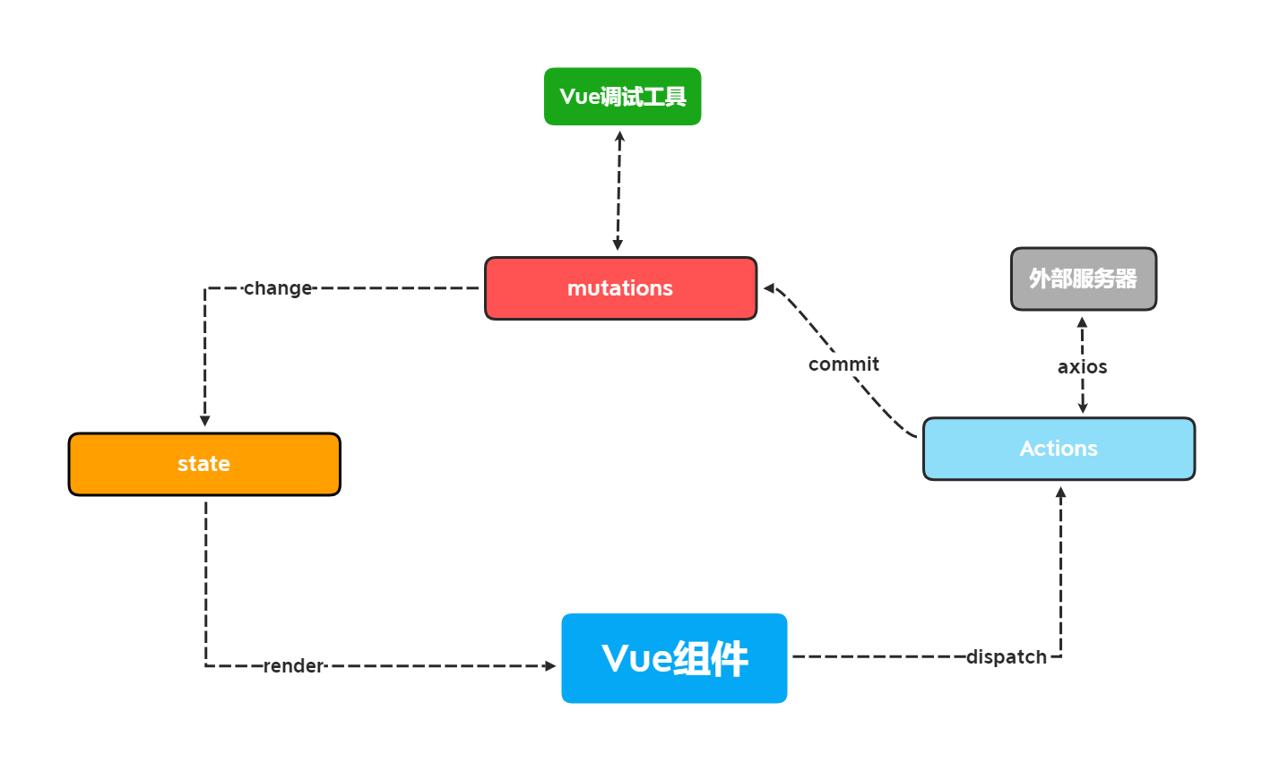 Vuex中actions与map函数的总结（vuex摘要）_m0_58447769的博客
