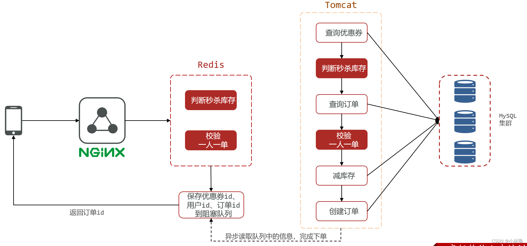 Redis应用3(Redis优化秒杀服务)