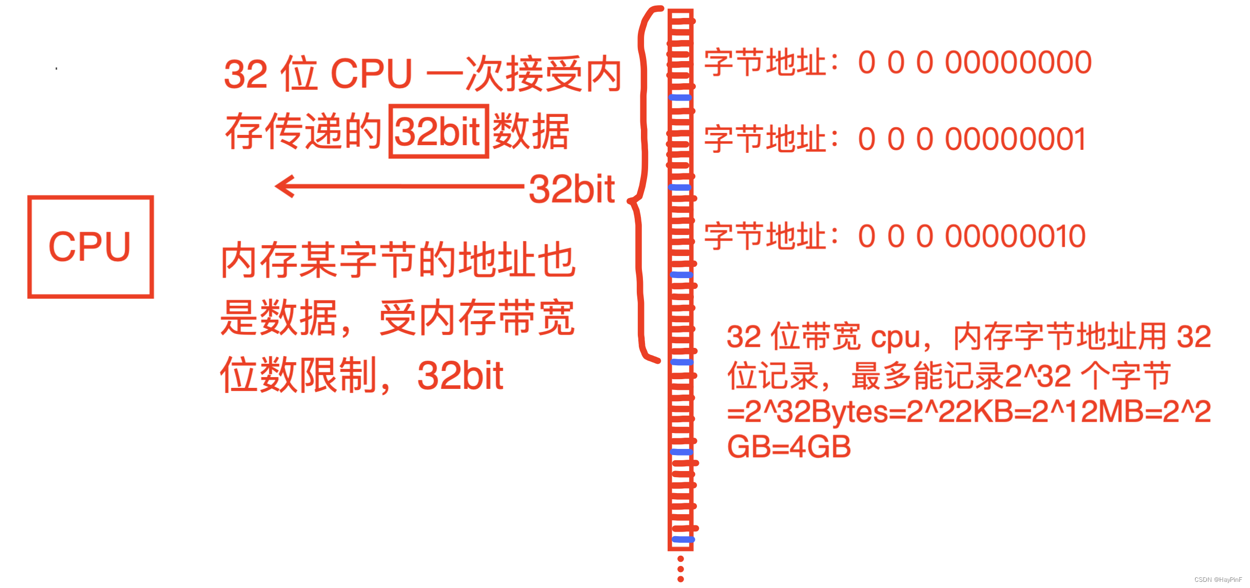 cpu 支持内存带宽与内存最大长度的关系《鸟哥的 Linux 私房菜》