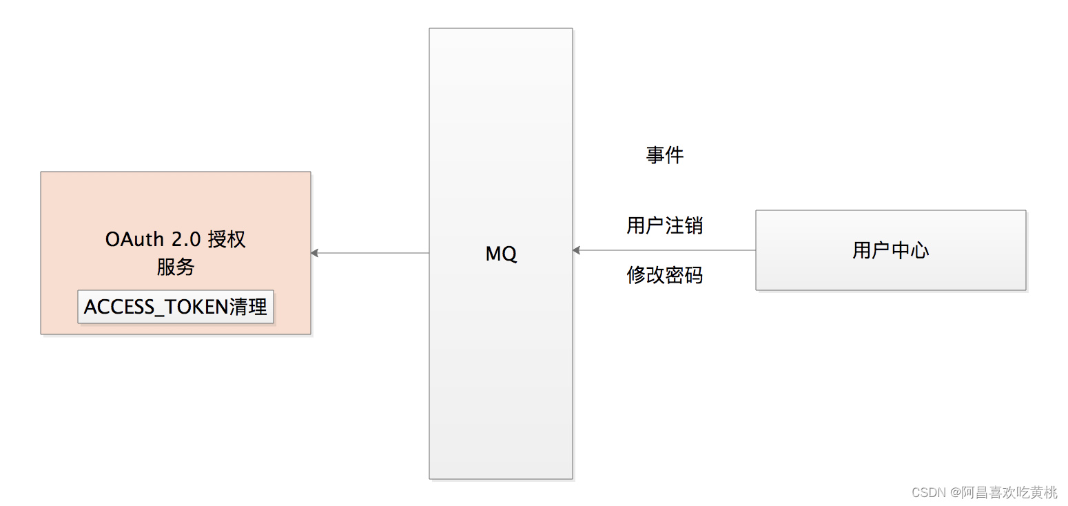 图3 访问令牌的清理