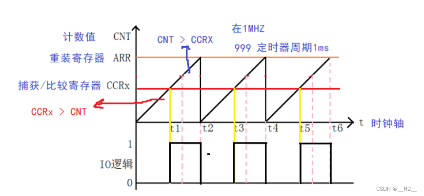 STM32使用PWM（脉冲宽度调制）